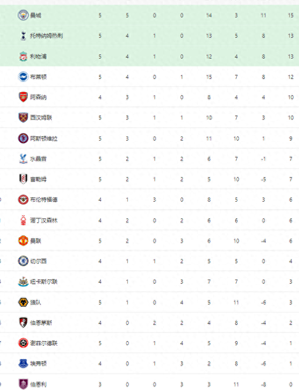 利物浦繼續領跑積分榜，歐洲聯賽不容忽視的简单介绍