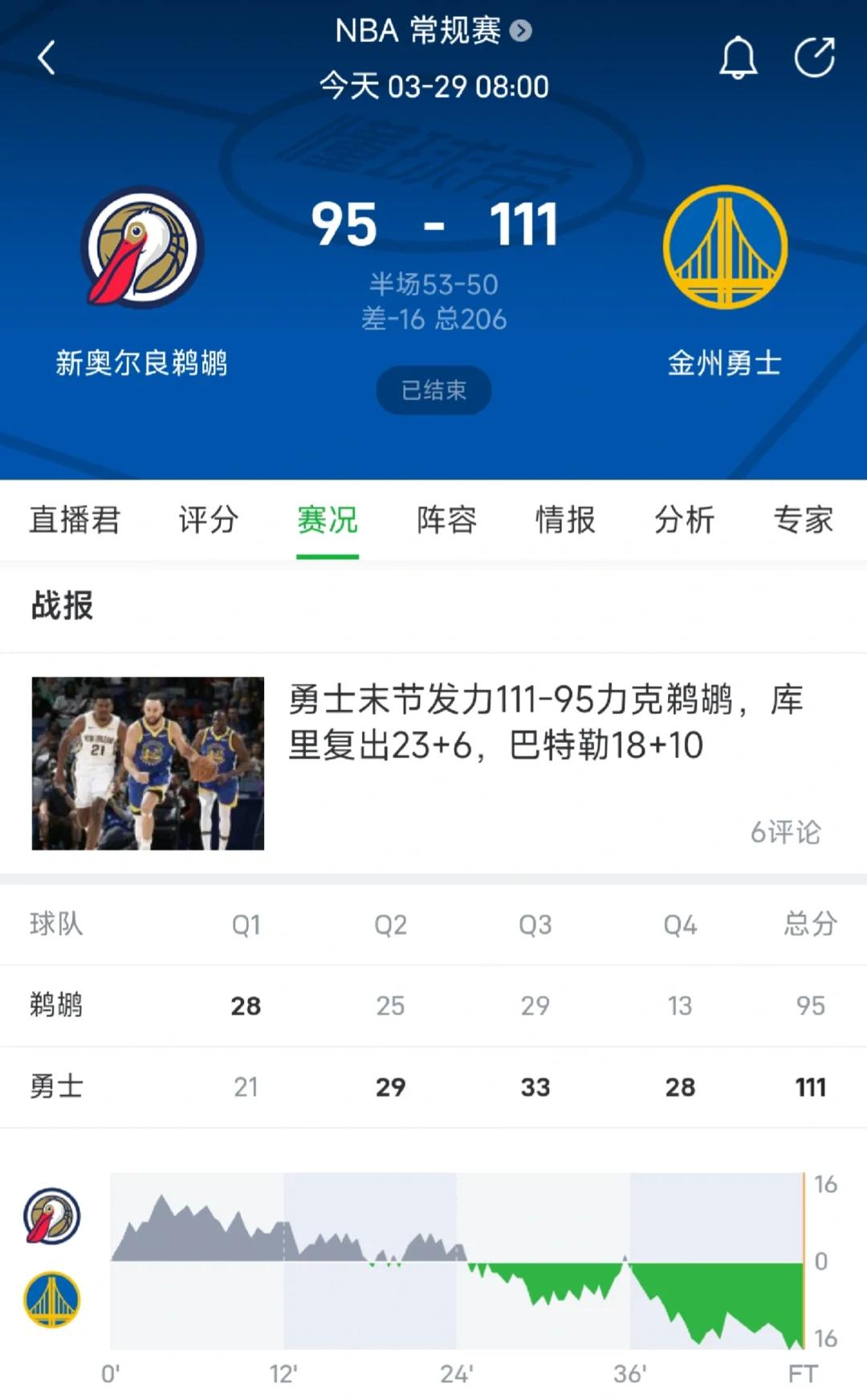 鹈鹕遭逆转，客场不敌人