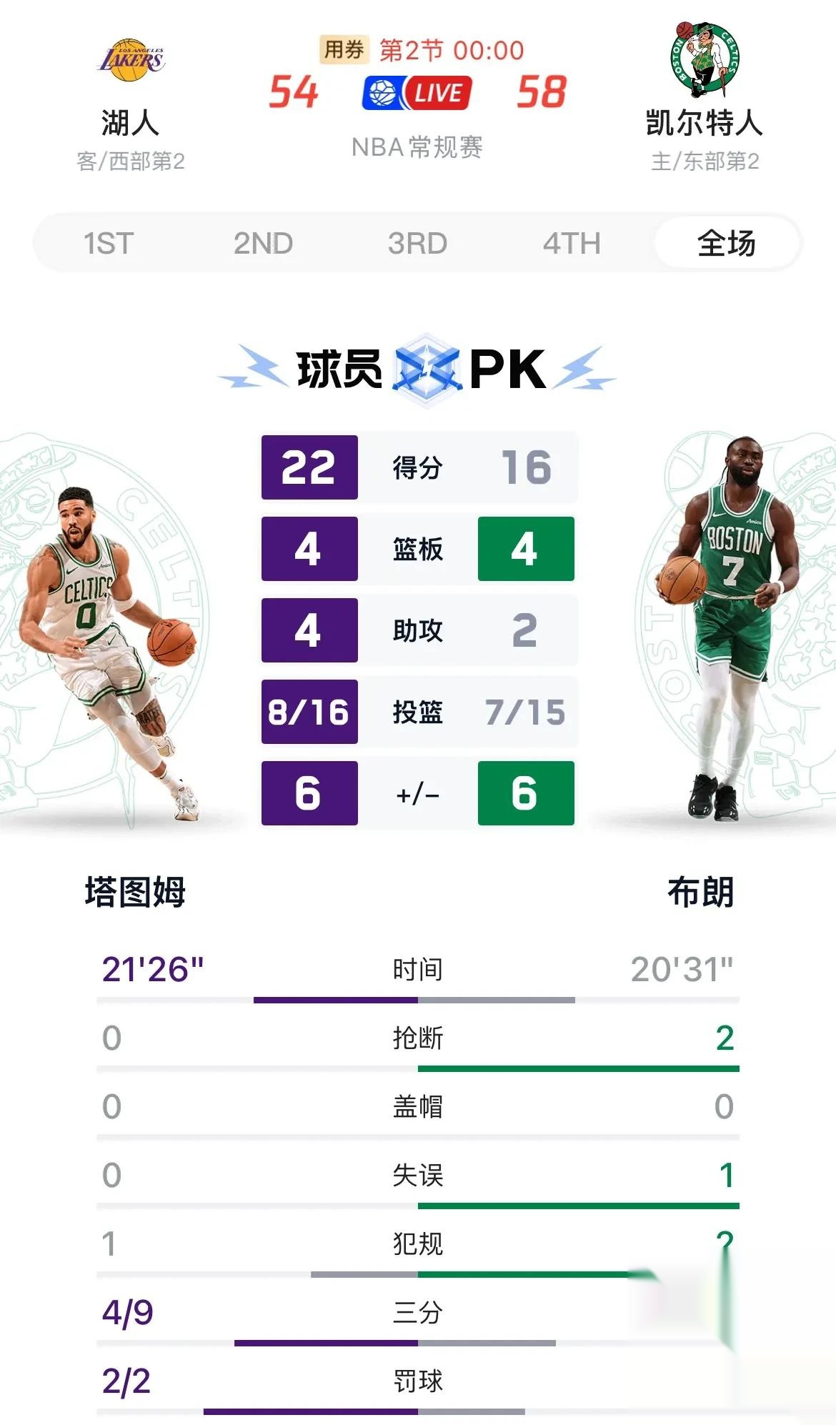 湖人遭凯尔特人横扫，詹姆斯表现低迷