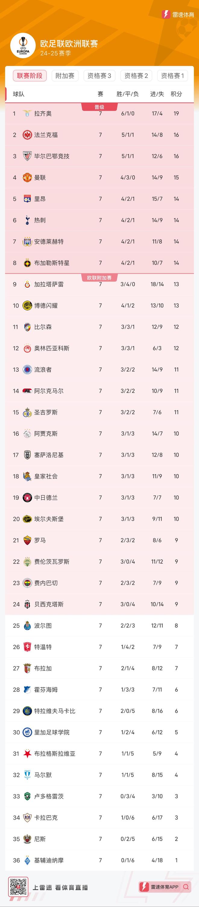 包含皇家社会积分稳定，冲击欧战资格的词条