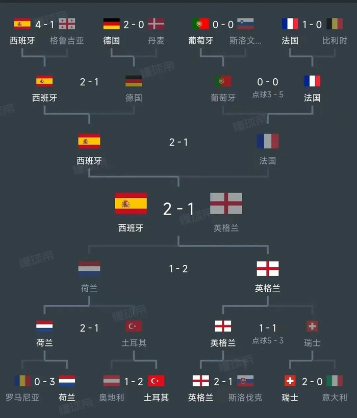 哥伦比亚逆转葡萄牙,晋级欧洲杯四强 哥伦比亚逆转葡萄牙,晋级欧洲杯四强